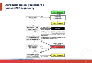 20
Алгоритм оцінки ураженого в
умовах РХБ інциденту
 