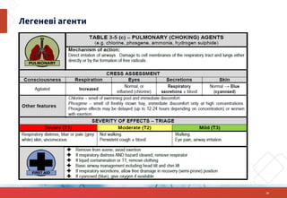 Легеневі агенти
29
 