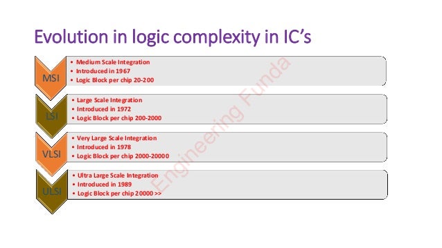 Evolution in logic complexity in IC’s
MSI
• Medium Scale Integration
• Introduced in 1967
• Logic Block per chip 20-200
LSI
• Large Scale Integration
• Introduced in 1972
• Logic Block per chip 200-2000
VLSI
• Very Large Scale Integration
• Introduced in 1978
• Logic Block per chip 2000-20000
ULSI
• Ultra Large Scale Integration
• Introduced in 1989
• Logic Block per chip 20000 >>
E
n
g
i
n
e
e
r
i
n
g
F
u
n
d
a
 