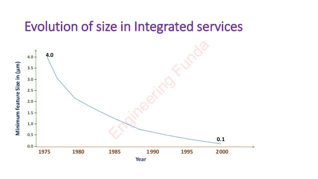 Evolution of size in Integrated services
Minimum
feature
Size
in
(µm)
4.0 –
3.5 –
3.0 –
2.5 –
2.0 –
1.5 –
1.0 –
0.5 –
0.0 –
Year
1975 1980 1985 1990 1995 2000
4.0
0.1
E
n
g
i
n
e
e
r
i
n
g
F
u
n
d
a
 