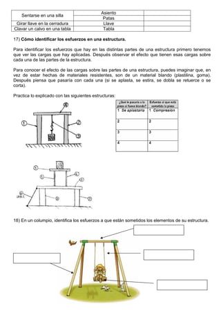 Asiento
Sentarse en una silla
Patas
Girar llave en la cerradura Llave
Clavar un calvo en una tabla Tabla
17) Cómo identificar los esfuerzos en una estructura.
Para identificar los esfuerzos que hay en las distintas partes de una estructura primero tenemos
que ver las cargas que hay aplicadas. Después observar el efecto que tienen esas cargas sobre
cada una de las partes de la estructura.
Para conocer el efecto de las cargas sobre las partes de una estructura, puedes imaginar que, en
vez de estar hechas de materiales resistentes, son de un material blando (plastilina, goma).
Después piensa que pasaría con cada una (si se aplasta, se estira, se dobla se retuerce o se
corta).
Practica lo explicado con las siguientes estructuras:
18) En un columpio, identifica los esfuerzos a que están sometidos los elementos de su estructura.
 