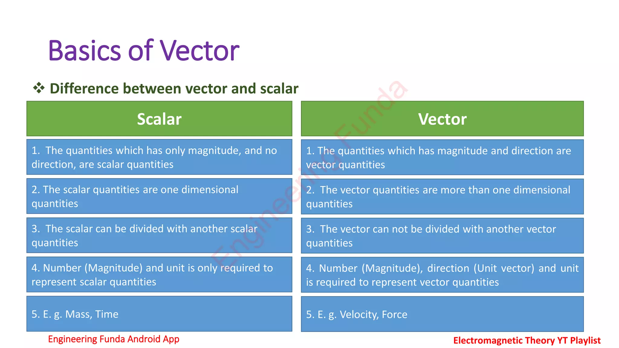 Basics of Vector
❖ Difference between vector and scalar
Scalar Vector
1. The quantities which has magnitude and direction are
vector quantities
1. The quantities which has only magnitude, and no
direction, are scalar quantities
2. The vector quantities are more than one dimensional
quantities
2. The scalar quantities are one dimensional
quantities
3. The vector can not be divided with another vector
quantities
3. The scalar can be divided with another scalar
quantities
4. Number (Magnitude), direction (Unit vector) and unit
is required to represent vector quantities
4. Number (Magnitude) and unit is only required to
represent scalar quantities
5. E. g. Velocity, Force
5. E. g. Mass, Time
E
n
g
i
n
e
e
r
i
n
g
F
u
n
d
a
Engineering Funda Android App Electromagnetic Theory YT Playlist
 
