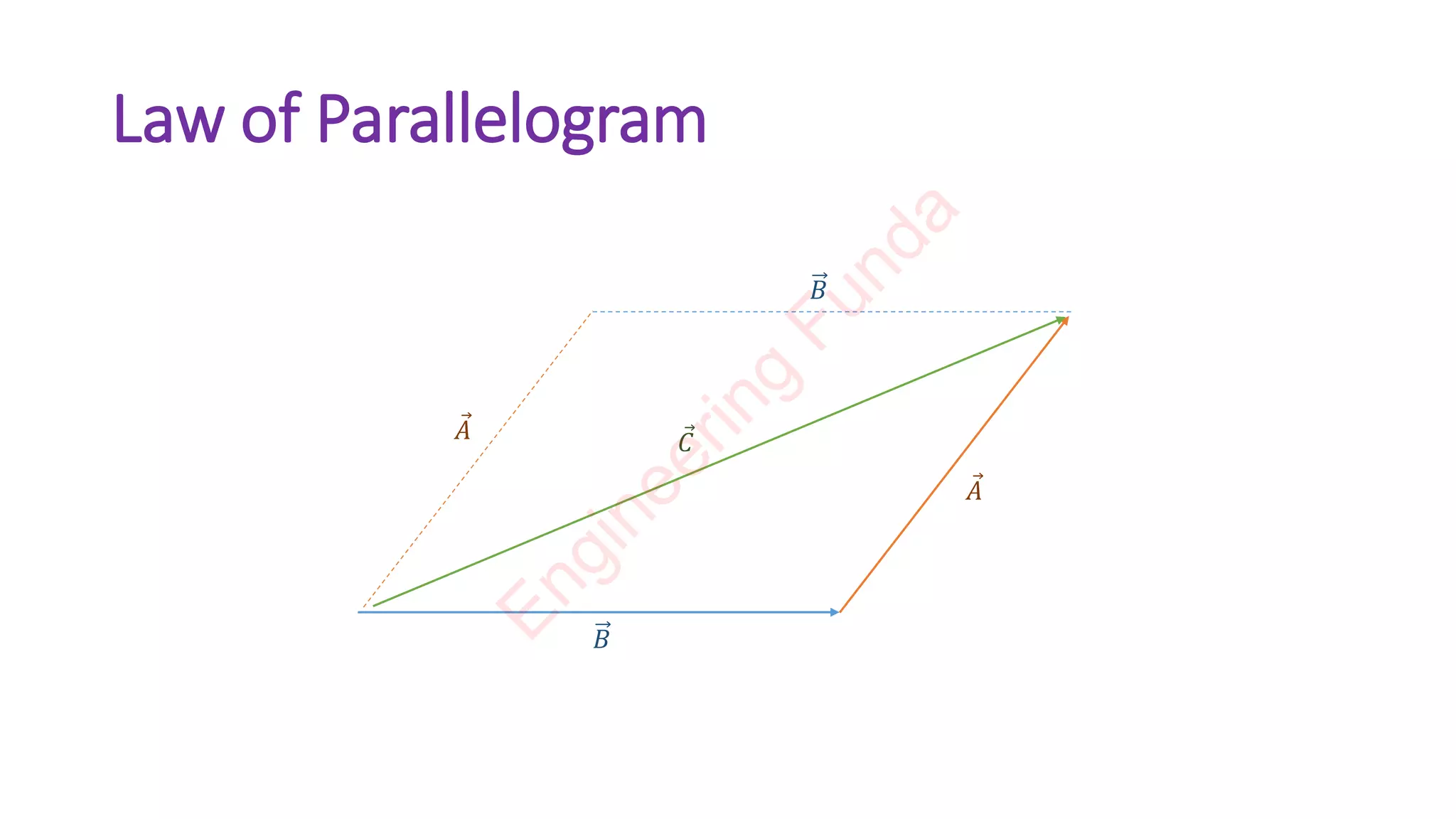Law of Parallelogram
Ԧ
𝐴
𝐵
Ԧ
𝐶
Ԧ
𝐴
𝐵
E
n
g
i
n
e
e
r
i
n
g
F
u
n
d
a
 