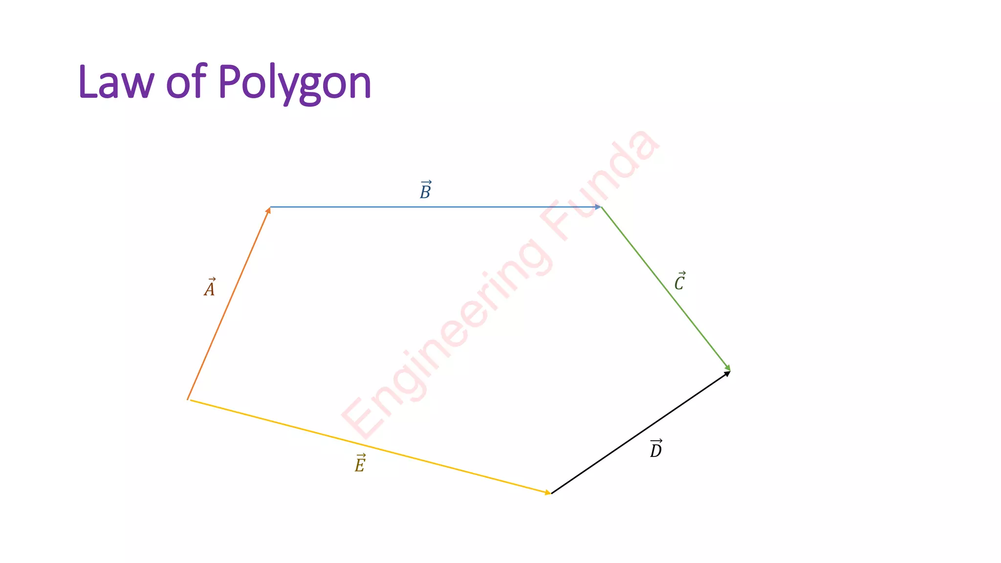 Law of Polygon
Ԧ
𝐴
𝐵
Ԧ
𝐶
𝐷
𝐸
E
n
g
i
n
e
e
r
i
n
g
F
u
n
d
a
 