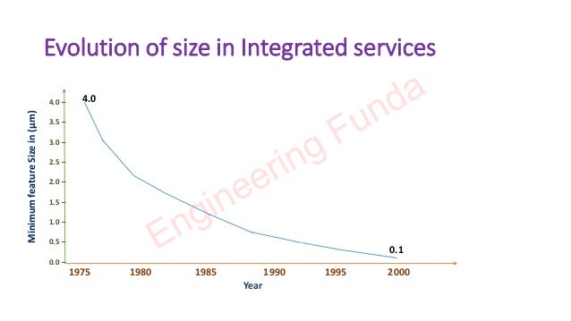 Evolution of size in Integrated services
Minimum
feature
Size
in
(µm)
4.0 –
3.5 –
3.0 –
2.5 –
2.0 –
1.5 –
1.0 –
0.5 –
0.0 –
Year
1975 1980 1985 1990 1995 2000
4.0
0.1
Engineering Funda
 