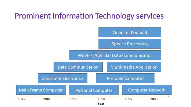 Prominent Information Technology services
Year
1975 1980 1985 1990 1995 2000
Main Frame Computer Personal Computer Computer Network
Consumer Electronics Portable Computer
Data Communication Multi-media Application
Wireless/Cellular Data Communication
Speech Processing
Video on Demand
Engineering Funda
 