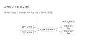 재사용 가능한 컴포넌트
일본어 날씨 UI
한국어 날씨 UI
한국어 날씨
Data
일본어 날씨
Data
날씨 매핑 Rule
API정의/ 재사용가
능
재사용 가능한 컴포넌트를 두어 확장 가능한 형태로 설계함
 