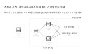 계층과 경계 : 마이크로서비스 내에 횡단 관심사 문제 해결
A도시 버스
JAR
버스 검색기
서버
정류소별 버스도착 시
간
횡단 관심 영역
버스 승차 정보 반영시, 하위 API를 컴포넌트(jar, dll)로 대체하여 동적 로딩 방식으로 개별 배포
B도시 버스
JAR
버스
추상화 클래
스
버스 승차 정보
배포 후 동적로딩
 