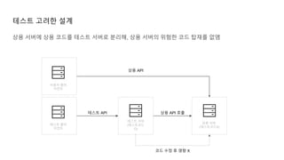 테스트 고려한 설계
상용 서버에 상용 코드를 테스트 서버로 분리해, 상용 서버의 위험한 코드 탑재를 없앰
테스트 서버
(테스트코드
O)
테스트 클라
이언트
테스트 API
상용 서버
(테스트코드X)
상용 API 호출
사용자 클라
이언트
상용 API
코드 수정 후 영향 X
 