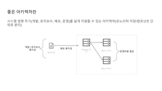 좋은 아키텍처란
배포파일
배포 용이성
시스템 생명 주기(개발, 유지보수, 배포, 운영)를 쉽게 지원할 수 있는 아키텍처(모노리틱 지양/컴포넌트 단
위로 분리)
Gateway 서
버
Micro 서비스
Micro 서비스
운영비용 절감
개발 / 유지보수
용이성
 