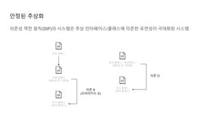 구현 클래스
(변동성 큰 구현체)
의존 X
(오버라이드 X)
자식 클래스
(하위 클래스)
안정된 추상화
의존성 역전 원칙(DIP)의 시스템은 추상 인터페이스/클래스에 의존한 유연성이 극대화된 시스템
추상 클래스 / 인터페이스
(변동성 큰 구현체)
의존 O
자식 클래스
(하위 클래스)
추상 클래스
 