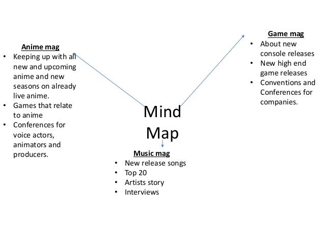 Mind
Map
Game mag
• About new
console releases
• New high end
game releases
• Conventions and
Conferences for
companies.
Anime mag
• Keeping up with all
new and upcoming
anime and new
seasons on already
live anime.
• Games that relate
to anime
• Conferences for
voice actors,
animators and
producers. Music mag
• New release songs
• Top 20
• Artists story
• Interviews