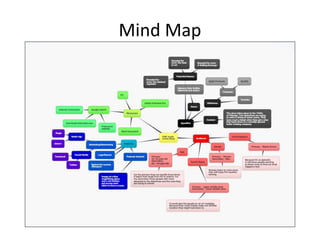 Mind Map
 