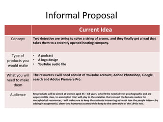 Informal Proposal
Current Idea
Concept Two detective are trying to solve a string of arsons, and they finally get a lead that
takes them to a recently opened heating company.
Type of
products you
would make
• A podcast
• A logo design
• YouTube audio file
What you will
need to make
them
The resources I will need consist of YouTube account, Adobe Photoshop, Google
search and Adobe Premiere Pro.
Audience My products will be aimed at women aged 45 – 64 years, who fit the needs driven psychographic and are
upper middle class, to accomplish this I will play to the anxieties that connect the female readers for
metaphorical resonances, I will make sure to keep the contents interesting as to not lose the people interest by
adding in suspenseful, clever and humorous scenes while keep to the same style of the 1940s noir.
 
