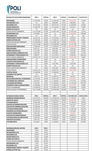 ESTADO DE SITUACIÓN FINANCIERA AÑO 1 VERTICAL AÑO 2 VERTICAL VAR ABSOLUTA VAR RELATIVA
DISPONIBLE $ 2.536.926 10,26% $ 2.220.185 8,38% ($ 316.741) -12,49%
INVERSIONES (CP) $ 0 0,00% $ 860.403 3,25% $ 860.403 N/A
DEUDORES (CP) $ 7.513.781 30,40% $ 8.572.736 32,35% $ 1.058.955 14,09%
INVENTARIOS (CP) $ 1.690.299 6,84% $ 2.161.836 8,16% $ 471.537 27,90%
OTROS ACTIVOS CP $ 0 0,00% $ 0 0,00% $ 0 N/A
TOTAL ACTIVO CORRIENTE $ 11.741.006 47,50% $ 13.815.160 52,14% $ 2.074.154 17,67%
INVERSIONES (LP) $ 578.084 2,34% $ 0 0,00% ($ 578.084) -100,00%
DEUDORES (LP) $ 0 0,00% $ 0 0,00% $ 0 N/A
PROPIEDADES PLANTA Y EQUIPO $ 5.015.216 20,29% $ 5.233.568 19,75% $ 218.352 4,35%
OTROS ACTIVOS (LP) $ 7.385.294 29,88% $ 7.448.162 28,11% $ 62.868 0,85%
TOTAL ACTIVO NO CORRIENTE $ 12.978.594 52,50% $ 12.681.730 47,86% ($ 296.864) -2,29%
TOTAL ACTIVO $ 24.719.600 100,00% $ 26.496.890 100,00% $ 1.777.290 7,19%
OBLIGACIONES BANCARIAS $ 7.850.169 31,76% $ 5.766.465 21,76% ($ 2.083.704) -26,54%
PROVEEDORES $ 622.715 2,52% $ 876.906 3,31% $ 254.191 40,82%
OTROS PASIVOS (CP) $ 751.180 3,04% $ 942.365 3,56% $ 191.185 25,45%
OBLIGACIONES LABORALES (CP) $ 418.706 1,69% $ 467.805 1,77% $ 49.099 11,73%
ESTIMADOS Y PROVISIONES (CP) $ 708.377 2,87% $ 1.417.812 5,35% $ 709.435 100,15%
TOTAL PASIVO CORRIENTE $ 10.351.147 41,87% $ 9.471.353 35,75% ($ 879.794) -8,50%
OBLIGACIONES FINANCIERAS $ 0 0,00% $ 0 0,00% $ 0 N/A
CUENTAS POR PAGAR (LP) $ 0 0,00% $ 0 0,00% $ 0 N/A
ESTIMADOS Y PROVISIONES (LP) $ 0 0,00% $ 222.398 0,84% $ 222.398 N/A
OTROS PASIVOS (LP) $ 0 N/A $ 0 N/A $ 0 N/A
TOTAL PASIVO NO CORRIENTE $ 0 0,00% $ 222.398 0,84% $ 222.398 N/A
TOTAL PASIVO $ 10.351.147 41,87% $ 9.693.751 36,58% ($ 657.396) -6,35%
CAPITAL SOCIAL $ 2.400.000 9,71% $ 2.400.000 9,06% $ 0 0,00%
SUPERÁVIT DE CAPITAL $ 0 0,00% $ 0 0,00% $ 0 N/A
RESERVAS $ 930.771 3,77% $ 1.020.272 3,85% $ 89.501 9,62%
REVALORIZACIÓN DEL PATRIMONIO $ 2.710.209 10,96% $ 2.637.795 9,96% ($ 72.414) -2,67%
UTILIDADES DEL EJERCICIO $ 453.823 1,84% $ 1.166.601 4,40% $ 712.778 157,06%
UTILIDADES RETENIDAS $ 563.784 2,28% $ 2.296.022 8,67% $ 1.732.238 307,25%
SUPERÁVIT POR VALORIZACIONES $ 7.309.866 29,57% $ 7.282.449 27,48% ($ 27.417) -0,38%
TOTAL PATRIMONIO $ 14.368.453 58,13% $ 16.803.139 63,42% $ 2.434.686 16,94%
TOTAL PASIVO Y PATRIMONIO $ 24.719.600 100,00% $ 26.496.890 100,00% $ 1.777.290 7,19%
ESTADOS DE RESULTADOS AÑO 1 VERTICAL AÑO 2 VERTICAL VAR ABSOLUTA VAR RELATIVA
INGRESOS OPERACIONALES $ 25.218.271 100,00% $ 26.364.378 100,00% $ 1.146.107 4,54%
COSTO DE VENTA $ 19.316.875 76,60% $ 18.678.451 70,85% ($ 638.424) -3,31%
UTILIDAD BRUTA $ 5.901.396 23,40% $ 7.685.927 29,15% $ 1.784.531 30,24%
GASTOS DE ADMINISTRACIÓN $ 1.734.555 6,88% $ 2.385.810 9,05% $ 651.255 37,55%
GASTOS DE COMERCIALIZACIÓN $ 3.096.094 12,28% $ 3.102.641 11,77% $ 6.547 0,21%
UTILIDAD OPERACIONAL $ 1.070.747 4,25% $ 2.197.476 8,34% $ 1.126.729 105,23%
INGRESOS NO OPERACIONALES $ 1.446.424 5,74% $ 2.153.632 8,17% $ 707.208 48,89%
GASTOS FINANCIEROS $ 361.139 1,43% $ 353.732 1,34% ($ 7.407) -2,05%
GASTOS NO OPERACIONALES $ 1.304.483 5,17% $ 1.952.748 7,41% $ 648.265 49,70%
UTILIDAD ANTES DE IMPUESTOS $ 851.549 3,38% $ 2.044.628 7,76% $ 1.193.079 140,11%
IMPUESTO DE RENTA $ 397.726 1,58% $ 878.027 3,33% $ 480.301 120,76%
UTILIDAD NETA $ 453.823 1,80% $ 1.166.601 4,42% $ 712.778 157,06%
INFORMACIÓN DEL SECTOR AÑO 1 AÑO 2
DISPONIBLE 3,58% 3,58%
INVERSIONES (CP) 1,61% 0,55%
DEUDORES (CP) 14,85% 17,74%
INVENTARIOS (CP) 12,41% 13,48%
OTROS ACTIVOS CP 7,38% 4,62%
TOTAL ACTIVO CORRIENTE 39,83% 40,76%
INVERSIONES (LP) 7,72% 8,31%
DEUDORES (LP) 2,10% 1,59%
PROPIEDADES PLANTA Y EQUIPO 26,81% 39,62%
OTROS ACTIVOS (LP) 23,54% 9,72%
 