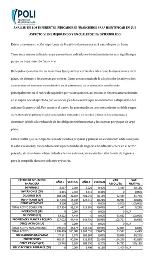 ANALISIS DE LOS DIFERENTES INDICADORES FINANCIEROS PARA IDENTIFICAR EN QUE
ASPECTO VIENE MEJORANDO Y EN CUALES SE HA DETERIORADO
Existe una concentración importante de los activos la empresa está pasando por un buen
Tiene muy buenos indicadores ya que no tiene indicadores de endeudamiento esto significa que
posee un buen musculo financiero
Reflejado especialmente en los activos fijos y activos corrientes tales como las inversiones corto
plazo, los clientes y las cuentas por cobrar. Como consecuencia de la adquisición de activos fijos
se presenta un aumento considerable en el patrimonio de la compañía manifestado
principalmente en el rubro de superávit por valorizaciones, así mismo se observa un crecimiento
en el capital social aportado por los socios y en las reservas que se encuentran a disposición del
máximo órgano social. Por su parte el pasivo ha presentado un comportamiento variable ya que
durante los tres primeros años analizados aumenta y en los dos últimos años comienza a
disminuir debido a la reducción de las obligaciones financieras y las cuentas por pagar de largo
plazo.
Cabe resaltar que la compañía se ha dedicado a preparar y planear un crecimiento ordenado para
los años venideros, buscando nuevas oportunidades de negocios de infraestructura en el sector
privado, sin abandonar el mercado de clientes estatales, los cuales han sido fuente de ingresos
para la compañía durante toda su trayectoria.
ESTADO DE SITUACIÓN
FINANCIERA
AÑO 1 VERTICAL AÑO 2 VERTICAL
VAR
ABSOLUTA
VAR
RELATIVA
DISPONIBLE 3.587 0,30% 5.026 0,40% 1.439 40,12%
INVERSIONES (CP) 4.315 0,36% 4.315 0,34% 0 0,00%
DEUDORES (CP) 388.606 32,16% 481.045 38,12% 92.439 23,79%
INVENTARIOS (CP) 217.846 18,03% 128.915 10,21% -88.931 -40,82%
OTROS ACTIVOS CP 3.500 0,29% 0 0,00% -3.500 -100,00%
TOTAL ACTIVOCORRIENTE 617.854 51,13% 619.301 49,07% 1.447 0,23%
INVERSIONES (LP) 0 0,00% 0 0,00% 0 N/A
DEUDORES (LP) 53.622 4,44% 0 0,00% -53.622 -100,00%
PROPIEDADES PLANTA Y EQUIPO 537.023 44,44% 642.730 50,93% 105.707 19,68%
OTROS ACTIVOS (LP) 0 0,00% 0 0,00% 0 N/A
TOTAL ACTIVONOCORRIENTE 590.645 48,87% 642.730 50,93% 52.085 8,82%
TOTAL ACTIVO 1.208.499 100,00% 1.262.031 100,00% 53.532 4,43%
OBLIGACIONES BANCARIAS 72.131 5,97% 101.167 8,02% 29.036 40,25%
PROVEEDORES 485.651 40,19% 321.352 25,46% -164.299 -33,83%
OTROS PASIVOS (CP) 28.748 2,38% 103.530 8,20% 74.782 260,13%
OBLIGACIONES LABORALES (CP) 0 0,00% 1.409 0,11% 1.409 N/A
 