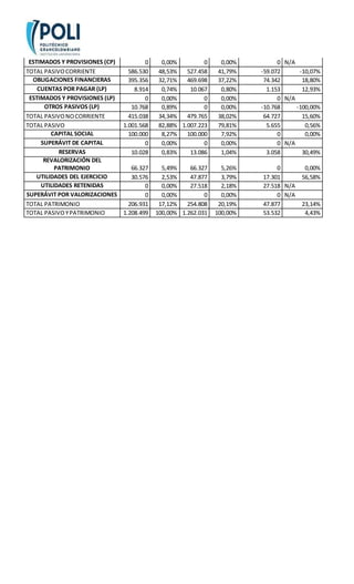 ESTIMADOS Y PROVISIONES (CP) 0 0,00% 0 0,00% 0 N/A
TOTAL PASIVOCORRIENTE 586.530 48,53% 527.458 41,79% -59.072 -10,07%
OBLIGACIONES FINANCIERAS 395.356 32,71% 469.698 37,22% 74.342 18,80%
CUENTAS POR PAGAR (LP) 8.914 0,74% 10.067 0,80% 1.153 12,93%
ESTIMADOS Y PROVISIONES (LP) 0 0,00% 0 0,00% 0 N/A
OTROS PASIVOS (LP) 10.768 0,89% 0 0,00% -10.768 -100,00%
TOTAL PASIVONOCORRIENTE 415.038 34,34% 479.765 38,02% 64.727 15,60%
TOTAL PASIVO 1.001.568 82,88% 1.007.223 79,81% 5.655 0,56%
CAPITAL SOCIAL 100.000 8,27% 100.000 7,92% 0 0,00%
SUPERÁVIT DE CAPITAL 0 0,00% 0 0,00% 0 N/A
RESERVAS 10.028 0,83% 13.086 1,04% 3.058 30,49%
REVALORIZACIÓN DEL
PATRIMONIO 66.327 5,49% 66.327 5,26% 0 0,00%
UTILIDADES DEL EJERCICIO 30.576 2,53% 47.877 3,79% 17.301 56,58%
UTILIDADES RETENIDAS 0 0,00% 27.518 2,18% 27.518 N/A
SUPERÁVIT POR VALORIZACIONES 0 0,00% 0 0,00% 0 N/A
TOTAL PATRIMONIO 206.931 17,12% 254.808 20,19% 47.877 23,14%
TOTAL PASIVOYPATRIMONIO 1.208.499 100,00% 1.262.031 100,00% 53.532 4,43%
 