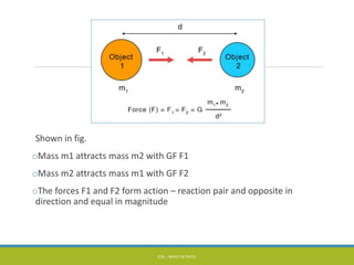Shown in fig.
oMass m1 attracts mass m2 with GF F1
oMass m2 attracts mass m1 with GF F2
oThe forces F1 and F2 form action – reaction pair and opposite in
direction and equal in magnitude
P/B :- NIYATI N PATEL
 