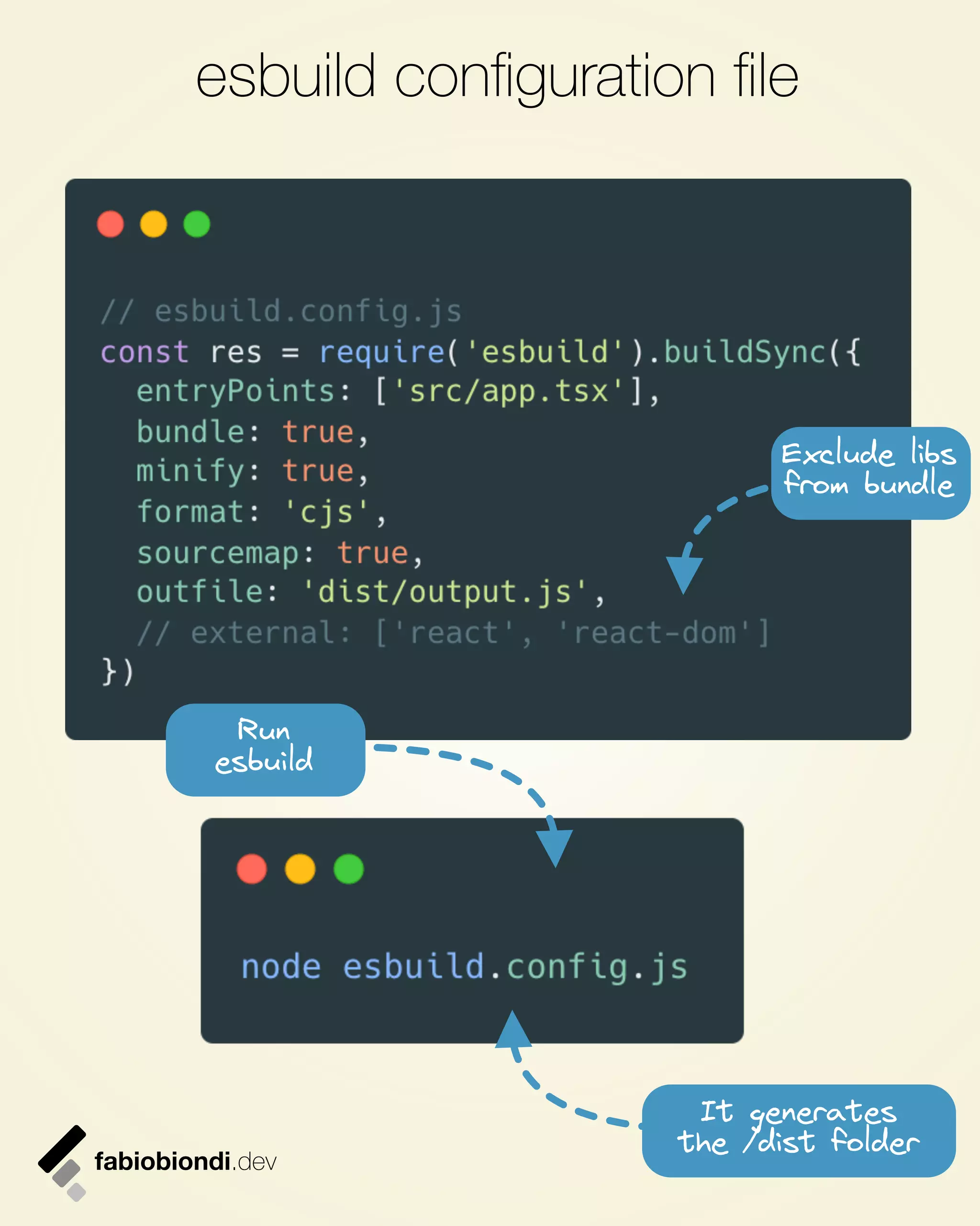 fabiobiondi.dev
Run
esbuild
Exclude libs
from bundle
It generates
the /dist folder
esbuild configuration file