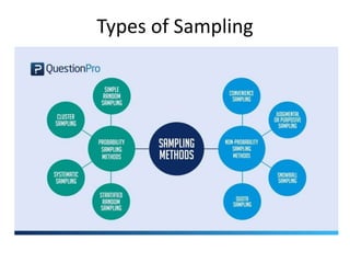 Types of Sampling
 
