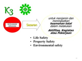 Sasaran
untuk menjamin dan
meningkatkan
keamanan total
dalam melakukan
Aktifitas, Kegiatan
atau Pekerjaan
• Life Safety
• Property Safety
• Environmental safety
K3
KECELAKAAN
KERUGIAN
12
 