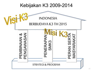 ASARAN K
INDONESIA
BERBUDAYA K3 TH 2015
STRATEGI & PROGRAM
PEMBINAAN
&
PENGAWASAN
PENERAPAN
SMK3
PERAN
SERTA
MASYARAKAT
Kebijakan K3 2009-2014
17
 