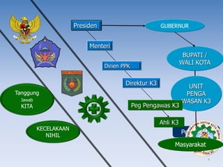 Pengusaha
4
Presiden
BUPATI /
WALI KOTA
GUBERNUR
Dirien PPK
Menteri
Ahli K3
Direktur K3
Tanggung
Jawab
KITA
KECELAKAAN
NIHIL
Masyarakat
UNIT
PENGA
WASAN K3
Peg Pengawas K3
 