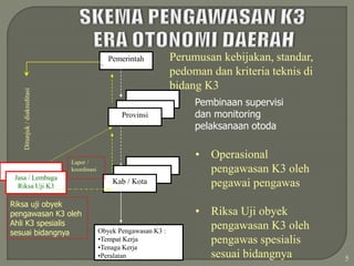 Pemerintah Perumusan kebijakan, standar,
pedoman dan kriteria teknis di
bidang K3
Ditunjuk
/
diakreditasi
Jasa / Lembaga
Riksa Uji K3
Provinsi
Kab / Kota
Lapor /
koordinasi
Obyek Pengawasan K3 :
•Tempat Kerja
•Tenaga Kerja
•Peralatan
• Operasional
pengawasan K3 oleh
pegawai pengawas
• Riksa Uji obyek
pengawasan K3 oleh
pengawas spesialis
sesuai bidangnya
Pembinaan supervisi
dan monitoring
pelaksanaan otoda
Riksa uji obyek
pengawasan K3 oleh
Ahli K3 spesialis
sesuai bidangnya
5
 