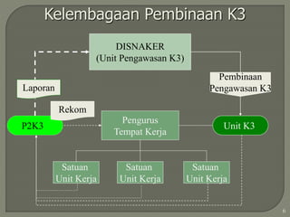 Kelembagaan Pembinaan K3
Pengurus
Tempat Kerja
Satuan
Unit Kerja
Satuan
Unit Kerja
Satuan
Unit Kerja
Unit K3
P2K3
DISNAKER
(Unit Pengawasan K3)
Pembinaan
Pengawasan K3
Rekom
Laporan
6
 