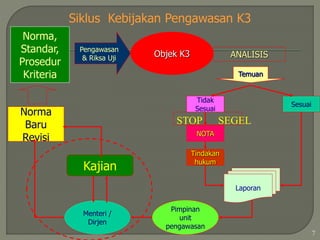 Objek K3
Siklus Kebijakan Pengawasan K3
Norma,
Standar,
Prosedur
Kriteria
Pengawasan
& Riksa Uji
Norma
Baru
Revisi
Menteri /
Dirjen
Pimpinan
unit
pengawasan
Laporan
Temuan
Tidak
Sesuai
NOTA
Tindakan
hukum
Sesuai
ANALISIS
Kajian
STOP SEGEL
7
 