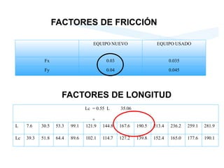 EQUIPO NUEVO EQUIPO USADO
Fx 0.03 0.035
Fy 0.04 0.045
Lc = 0.55 L
+
35.06
L 7.6 30.5 53.3 99.1 121.9 144.8 167.6 190.5 213.4 236.2 259.1 281.9
Lc 39.3 51.8 64.4 89.6 102.1 114.7 127.2 139.8 152.4 165.0 177.6 190.1
FACTORES DE FRICCIÓN
FACTORES DE LONGITUD
 