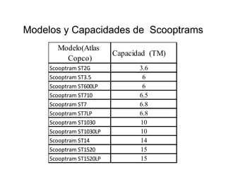 Modelos y Capacidades de Scooptrams
Modelo(Atlas
Copco)
Capacidad (TM)
Scooptram ST2G 3.6
Scooptram ST3.5 6
Scooptram ST600LP 6
Scooptram ST710 6.5
Scooptram ST7 6.8
Scooptram ST7LP 6.8
Scooptram ST1030 10
Scooptram ST1030LP 10
Scooptram ST14 14
Scooptram ST1520 15
Scooptram ST1520LP 15
 