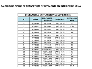 N° NIVEL
PUNTOSDE
CARGUIO
DESTINO
DISTANCIA(
Km)
1 NV4543 NV4543 CANCHA35 4
2 NV4490 NV4490 CANCHA35 3.95
3 NV4485 NV4485 CANCHA35 3.3
4 NV4328 NV4328 CANCHA35 3.6
5 NV4215 NV4215 CANCHA35 5
6 NV4000 NV4000 CANCHA35 6.3
7 NV3925 NV3925 CANCHA35 7
8 NV3750 NV3750 CANCHA35 8.6
9 NV3610 NV3610 CANCHA35 10
10 NV4340 TOLVA340 CANCHA35 3.2
11 NV4280 TOLVA280-I CANCHA35 3.6
12 NV3850 TOLVA252 CANCHA35 8.3
13 NV3850 TOLVA258 CANCHA35 8.5
14 NV3850 TOLVA262 CANCHA35 8.6
15 NV3770 TOLVA271 CANCHA35 8.9
16 NV3750 TOLVA293 CANCHA35 9.4
17 NV3680 TOLVA304 CANCHA35 10
18 NV3610 TOLVA324 CANCHA35 11.2
DISTANCIAS EXTRACCION A SUPERFICIE
CALCULO DE CICLOS DE TRANSPORTE DE DESMONTE EN INTERIOR DE MINA
 