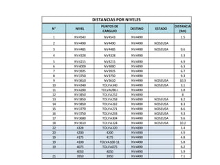 N° NIVEL
PUNTOS DE
CARGUIO
DESTINO ESTADO
DISTANCIA
(Km)
1 NV4543 NV4543 NV4490 1.5
2 NV4490 NV4490 NV4490 NOSEUSA
3 NV4485 NV4485 NV4490 NOSEUSA 0.6
4 NV4328 NV4328 NV4490 3.3
5 NV4215 NV4215 NV4490 4.9
6 NV4000 NV4000 NV4490 6.3
7 NV3925 NV3925 NV4490 6.7
8 NV3750 NV3750 NV4490 9.3
9 NV3610 NV3610 NV4490 NOSEUSA 10.3
10 NV4340 TOLVA340 NV4490 NOSEUSA 3.1
11 NV4280 TOLVA280-I NV4490 3.8
12 NV3850 TOLVA252 NV4490 8
13 NV3850 TOLVA258 NV4490 NOSEUSA 8.2
14 NV3850 TOLVA262 NV4490 NOSEUSA 8.3
15 NV3770 TOLVA271 NV4490 NOSEUSA 8.6
16 NV3750 TOLVA293 NV4490 NOSEUSA 9.3
17 NV3680 TOLVA304 NV4490 NOSEUSA 9.6
18 NV3610 TOLVA324 NV4490 NOSEUSA 10.2
22 4328 TOLVA320 NV4490 3.4
20 4200 4200 NV4490 4.9
19 4175 4175 NV4490 4.8
19 4100 TOLVA100-11 NV4490 5.8
19 4075 TOLVA075 NV4490 6.2
4050 4050 NV4490 5.9
21 3950 3950 NV4490 7.1
DISTANCIAS POR NIVELES
 