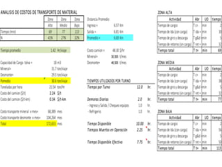 ANALISIS DE COSTOS DE TRANSPORTE DE MATERIAL ZONA ALTA
Zona Zona Zona Distancia Promedio Actividad Abr UO tiempo
Alta Media Baja Ingreso= 6.57 Km Tiempode cargio T c= min 2
Tiempo(min) 69 77 113 Salida = 6.81 Km Tiempode Ida (concarga) T ida = min 30
% 41% 27% 32% Promedio= 6.69 Km Tiempode giroydescarga T g&d=min 5
Tiempode retorno(sincarga) T ret= min 32
Tiempopromedio 1.42 Hr/viaje Costocamion= 48.30 $/hr Tiempo total T t= min 69
Mineral= 30,500 t/mes
Capacidadde Carga tolva = 18 m3 Desmonte= 46,500 t/mes ZONA MEDIA
Mineral= 31.7 ton/viaje Actividad Abr UO tiempo
Desmonte= 29.5 ton/viaje Tiempode cargio T c= min 2
Pomedio 30.6 ton/viaje TIEMPOS UTILIZADOS POR TURNO Tiempode Ida (concarga) T ida = min 38
Toneladaspor hora 21.54 ton/Hr Tiempo por Turno 12.0 hr. Tiempode giroydescarga T g&d=min 5
Costodel camion($/t) 2.24 $/t Tiempode retorno(sincarga) T ret= min 32
Costodel camion($/t-km) 0.34 $/t-km Demoras Diarias 2.0 hr. Tiempo total T t= min 77
- IngresoySalida / Chequeoequipos 1.0 hr.
Costotransporte mineral x mes= 68,389 mes - Refrigerio 1.0 hr. ZONA BAJA
Costotransporte desmonte x mes= 104,264 mes Actividad Abr UO tiempo
Total 172,653 mes Tiempo Disponible 10.00 hr. Tiempode cargio T c= min 2
Tiempos Muertos en Operación 2.25 hr. Tiempode Ida (concarga) T ida = min 56
Tiempode giroydescarga T g&d=min 5
Tiempo Disponible Efectivo 7.75 hr. Tiempode retorno(sincarga) T ret= min 50
Tiempo total T t= min 113
 
