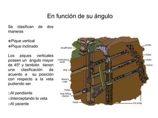 En función de su ángulo
Se clasifican de dos
maneras
❖Pique vertical
❖Pique inclinado
Los piques verticales
poseen un ángulo mayor
de 45º y también tienen
una clasificación de
acuerdo a su posición
con respecto a la veta
pudiendo ser
□Al pendiente
□Interceptando la veta
□Al yacente
 