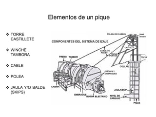Elementos de un pique
❖ TORRE
CASTILLETE
❖ WINCHE
TAMBORA
❖ CABLE
❖ POLEA
❖ JAULA Y/O BALDE
(SKIPS)
 