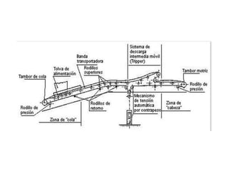 Esquema de una cinta transportadora
 