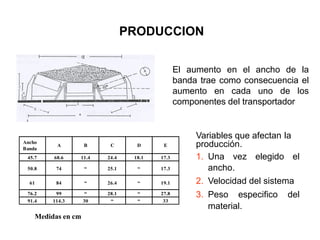 El aumento en el ancho de la
banda trae como consecuencia el
aumento en cada uno de los
componentes del transportador
Variables que afectan la
producción.
1. Una vez elegido el
ancho.
2. Velocidad del sistema
3. Peso especifico del
material.
Medidas en cm
PRODUCCION
Ancho
Banda
A B C D E
45.7 68.6 11.4 24.4 18.1 17.3
50.8 74 “ 25.1 “ 17.3
61 84 “ 26.4 “ 19.1
76.2 99 “ 28.1 “ 27.8
91.4 114.3 30 “ “ 33
 