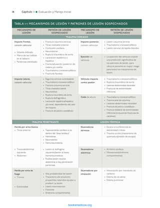­14	Capítulo 1 n Evaluación y Manejo Inicial
TABLA 1-1 MECANISMOS DE LESIÓN Y PATRONES DE LESIÓN SOSPECHADOS
MECANISMO DE
LESIÓN
PATRÓN DE LESIÓN
SOSPECHADO
MECANISMO DE
LESIÓN
PATRÓN DE LESIÓN
SOSPECHADO
TRAUMA CERRADO
Impacto frontal,
colisión vehicular
•	 Volante doblado
•	 Marca de las rodillas
en el tablero
•	 Parabrisas estrellado
•	 Fractura columna cervical
•	 Tórax inestable anterior
•	 Contusión cardíaca
•	 Neumotórax
•	 Ruptura traumática de aorta
•	 Laceración esplénica o
hepática
•	 Fractura/luxación posterior de
cadera y/o rodilla
•	 Traumatismo craneoencefálico
•	 Fracturas faciales
Impacto posterior,
colisión vehicular
•	 Lesión columna cervical
•	 Traumatismo craneoencefálico
•	 Lesión cervical de tejidos blandos
Eyección de
vehículo
•	 La eyección del vehículo impide
una predicción significativa de
los patrones de lesión, pero
ubica al paciente en mayor riesgo
para todos los mecanismos de
lesión
Impacto lateral,
colisión vehicular
•	 Esguince cervical contralateral
•	 Traumatismo craneoencefálico
•	 Fractura columna cervical
•	 Tórax inestable lateral
•	 Neumotórax
•	 Ruptura traumática de aorta
•	 Ruptura diafragmática
•	 Laceración esplénica/hepática
y/o renal, dependiendo del lado
de impacto
•	 Fractura de pelvis o acetábulo
Vehículo impacta
contra peatón
•	 Traumatismo craneoencefálico
•	 Ruptura traumática de aorta
•	 Lesiones abdominales viscerales
•	 Fracturas de extremidades
inferiores
Caída de altura •	 Traumatismo craneoencefálico
•	 Trauma axial de columna
•	 Lesiones abdominales viscerales
•	 Fractura de pelvis o acetábulo
•	 Fractura bilateral de extremidades
inferiores (incluyendo fracturas de
calcáneo)
TRAUMA PENETRANTE LESIÓN TÉRMICA
Herida por arma blanca
•	 Tórax anterior •	 Taponamiento cardíaco si es
dentro del “área cardíaca”
•	 Hemotórax
•	 Neumotórax
•	 Hemoneumotórax
Quemaduras
térmicas
•	 Escara circunferencial en
extremidad o tórax
•	 Trauma oculto (mecanismo de
quemadura/medio de escape)
•	 Toracoabdominal
izquierdo
•	 Abdomen
•	 Lesión al diafragma
izquierdo/lesión al bazo/
hemoneumotórax
•	 Posible lesión visceral
abdominal si hay penetración
peritoneal
Quemaduras
eléctricas
•	 Arritmia cardíaca
•	 Mionecrosis/síndrome
compartimental
Herida por arma de
fuego
•	 Tronco
•	 Extremidad
•	 Alta probabilidad de lesión
•	 Trayectoria del proyectil/
proyectiles retenidos ayudan a
predecir la lesión
•	 Lesión neurovascular
•	 Fracturas
•	 Síndrome compartimental
Quemaduras por
inhalación
•	 Intoxicación por monóxido de
carbono
•	 Edema de vía aérea
•	 Edema pulmonar
ERRNVPHGLFRVRUJ
 