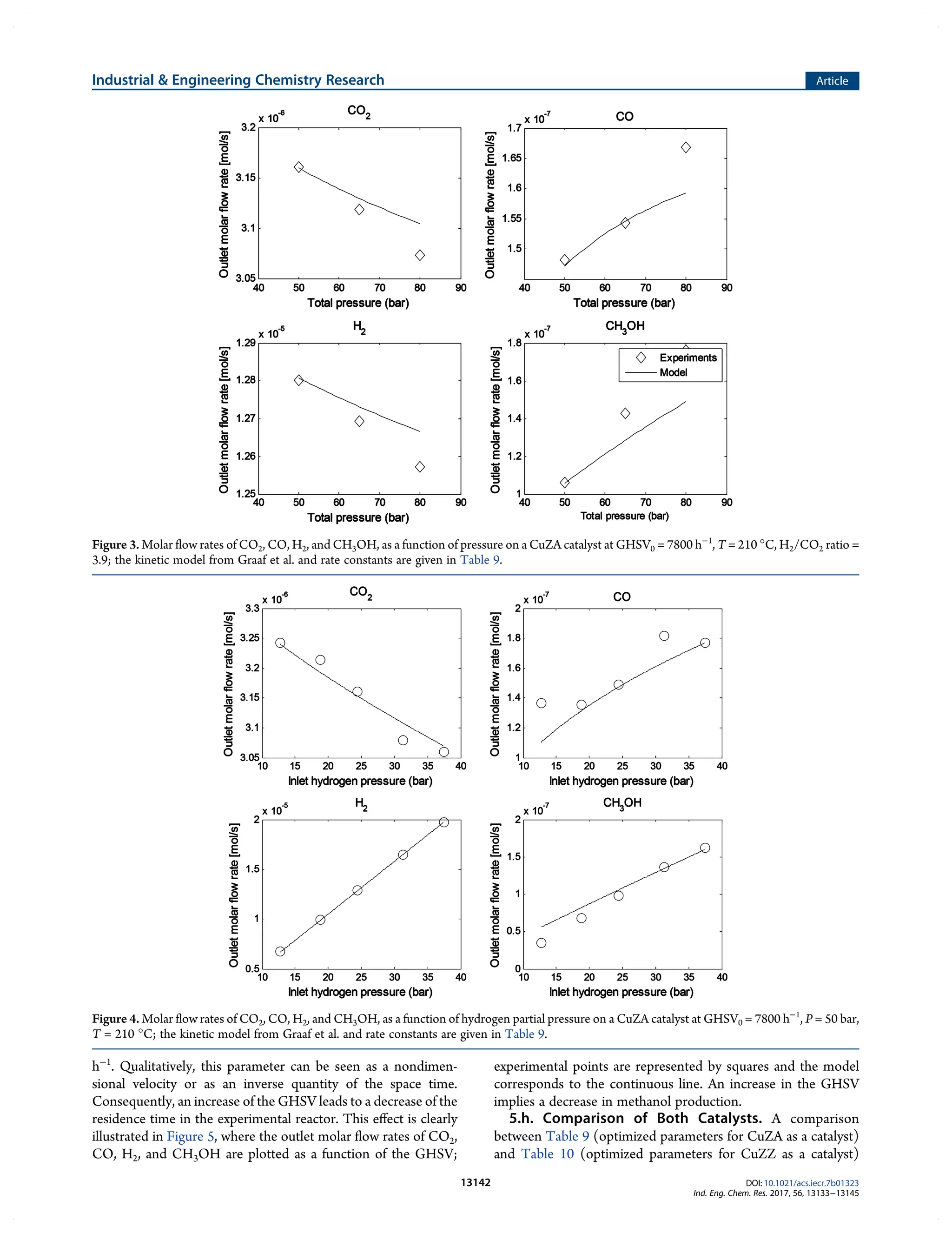 h−1
. Qualitatively, this parameter can be seen as a nondimen-
sional velocity or as an inverse quantity of the space time.
Consequently, an increase of the GHSV leads to a decrease of the
residence time in the experimental reactor. This eﬀect is clearly
illustrated in Figure 5, where the outlet molar ﬂow rates of CO2,
CO, H2, and CH3OH are plotted as a function of the GHSV;
experimental points are represented by squares and the model
corresponds to the continuous line. An increase in the GHSV
implies a decrease in methanol production.
5.h. Comparison of Both Catalysts. A comparison
between Table 9 (optimized parameters for CuZA as a catalyst)
and Table 10 (optimized parameters for CuZZ as a catalyst)
Figure 3. Molar ﬂow rates of CO2, CO, H2, and CH3OH, as a function of pressure on a CuZA catalyst at GHSV0 = 7800 h−1
, T = 210 °C, H2/CO2 ratio =
3.9; the kinetic model from Graaf et al. and rate constants are given in Table 9.
Figure 4. Molar ﬂow rates of CO2, CO, H2, and CH3OH, as a function of hydrogen partial pressure on a CuZA catalyst at GHSV0 = 7800 h−1
, P = 50 bar,
T = 210 °C; the kinetic model from Graaf et al. and rate constants are given in Table 9.
Industrial & Engineering Chemistry Research Article
DOI: 10.1021/acs.iecr.7b01323
Ind. Eng. Chem. Res. 2017, 56, 13133−13145
13142
 