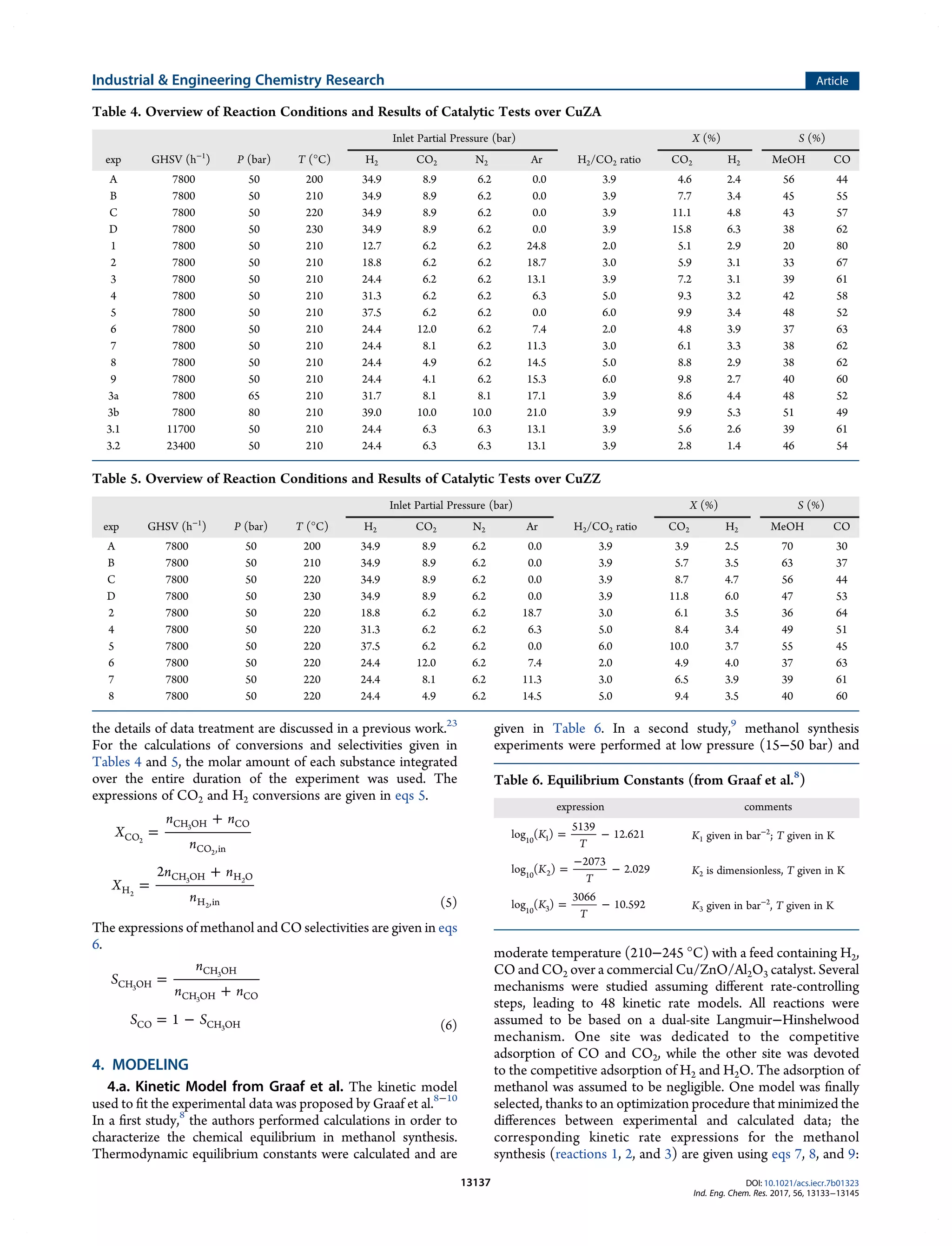 the details of data treatment are discussed in a previous work.23
For the calculations of conversions and selectivities given in
Tables 4 and 5, the molar amount of each substance integrated
over the entire duration of the experiment was used. The
expressions of CO2 and H2 conversions are given in eqs 5.
=
+
=
+
X
n n
n
X
n n
n
2
CO
CH OH CO
CO ,in
H
CH OH H O
H ,in
2
2
3
2
2
3
2 (5)
The expressions of methanol and CO selectivities are given in eqs
6.
=
+
= −
S
n
n n
S S
1
CH OH
CH OH
CH OH CO
CO CH OH
3
3
3
3 (6)
4. MODELING
4.a. Kinetic Model from Graaf et al. The kinetic model
used to ﬁt the experimental data was proposed by Graaf et al.8−10
In a ﬁrst study,8
the authors performed calculations in order to
characterize the chemical equilibrium in methanol synthesis.
Thermodynamic equilibrium constants were calculated and are
given in Table 6. In a second study,9
methanol synthesis
experiments were performed at low pressure (15−50 bar) and
moderate temperature (210−245 °C) with a feed containing H2,
CO and CO2 over a commercial Cu/ZnO/Al2O3 catalyst. Several
mechanisms were studied assuming diﬀerent rate-controlling
steps, leading to 48 kinetic rate models. All reactions were
assumed to be based on a dual-site Langmuir−Hinshelwood
mechanism. One site was dedicated to the competitive
adsorption of CO and CO2, while the other site was devoted
to the competitive adsorption of H2 and H2O. The adsorption of
methanol was assumed to be negligible. One model was ﬁnally
selected, thanks to an optimization procedure that minimized the
diﬀerences between experimental and calculated data; the
corresponding kinetic rate expressions for the methanol
synthesis (reactions 1, 2, and 3) are given using eqs 7, 8, and 9:
Table 4. Overview of Reaction Conditions and Results of Catalytic Tests over CuZA
Inlet Partial Pressure (bar) X (%) S (%)
exp GHSV (h−1
) P (bar) T (°C) H2 CO2 N2 Ar H2/CO2 ratio CO2 H2 MeOH CO
A 7800 50 200 34.9 8.9 6.2 0.0 3.9 4.6 2.4 56 44
B 7800 50 210 34.9 8.9 6.2 0.0 3.9 7.7 3.4 45 55
C 7800 50 220 34.9 8.9 6.2 0.0 3.9 11.1 4.8 43 57
D 7800 50 230 34.9 8.9 6.2 0.0 3.9 15.8 6.3 38 62
1 7800 50 210 12.7 6.2 6.2 24.8 2.0 5.1 2.9 20 80
2 7800 50 210 18.8 6.2 6.2 18.7 3.0 5.9 3.1 33 67
3 7800 50 210 24.4 6.2 6.2 13.1 3.9 7.2 3.1 39 61
4 7800 50 210 31.3 6.2 6.2 6.3 5.0 9.3 3.2 42 58
5 7800 50 210 37.5 6.2 6.2 0.0 6.0 9.9 3.4 48 52
6 7800 50 210 24.4 12.0 6.2 7.4 2.0 4.8 3.9 37 63
7 7800 50 210 24.4 8.1 6.2 11.3 3.0 6.1 3.3 38 62
8 7800 50 210 24.4 4.9 6.2 14.5 5.0 8.8 2.9 38 62
9 7800 50 210 24.4 4.1 6.2 15.3 6.0 9.8 2.7 40 60
3a 7800 65 210 31.7 8.1 8.1 17.1 3.9 8.6 4.4 48 52
3b 7800 80 210 39.0 10.0 10.0 21.0 3.9 9.9 5.3 51 49
3.1 11700 50 210 24.4 6.3 6.3 13.1 3.9 5.6 2.6 39 61
3.2 23400 50 210 24.4 6.3 6.3 13.1 3.9 2.8 1.4 46 54
Table 5. Overview of Reaction Conditions and Results of Catalytic Tests over CuZZ
Inlet Partial Pressure (bar) X (%) S (%)
exp GHSV (h−1
) P (bar) T (°C) H2 CO2 N2 Ar H2/CO2 ratio CO2 H2 MeOH CO
A 7800 50 200 34.9 8.9 6.2 0.0 3.9 3.9 2.5 70 30
B 7800 50 210 34.9 8.9 6.2 0.0 3.9 5.7 3.5 63 37
C 7800 50 220 34.9 8.9 6.2 0.0 3.9 8.7 4.7 56 44
D 7800 50 230 34.9 8.9 6.2 0.0 3.9 11.8 6.0 47 53
2 7800 50 220 18.8 6.2 6.2 18.7 3.0 6.1 3.5 36 64
4 7800 50 220 31.3 6.2 6.2 6.3 5.0 8.4 3.4 49 51
5 7800 50 220 37.5 6.2 6.2 0.0 6.0 10.0 3.7 55 45
6 7800 50 220 24.4 12.0 6.2 7.4 2.0 4.9 4.0 37 63
7 7800 50 220 24.4 8.1 6.2 11.3 3.0 6.5 3.9 39 61
8 7800 50 220 24.4 4.9 6.2 14.5 5.0 9.4 3.5 40 60
Table 6. Equilibrium Constants (from Graaf et al.8
)
expression comments
= −
K
T
log ( )
5139
12.621
10 1 K1 given in bar−2
; T given in K
=
−
−
K
T
log ( )
2073
2.029
10 2 K2 is dimensionless, T given in K
= −
K
T
log ( )
3066
10.592
10 3 K3 given in bar−2
, T given in K
Industrial & Engineering Chemistry Research Article
DOI: 10.1021/acs.iecr.7b01323
Ind. Eng. Chem. Res. 2017, 56, 13133−13145
13137
 