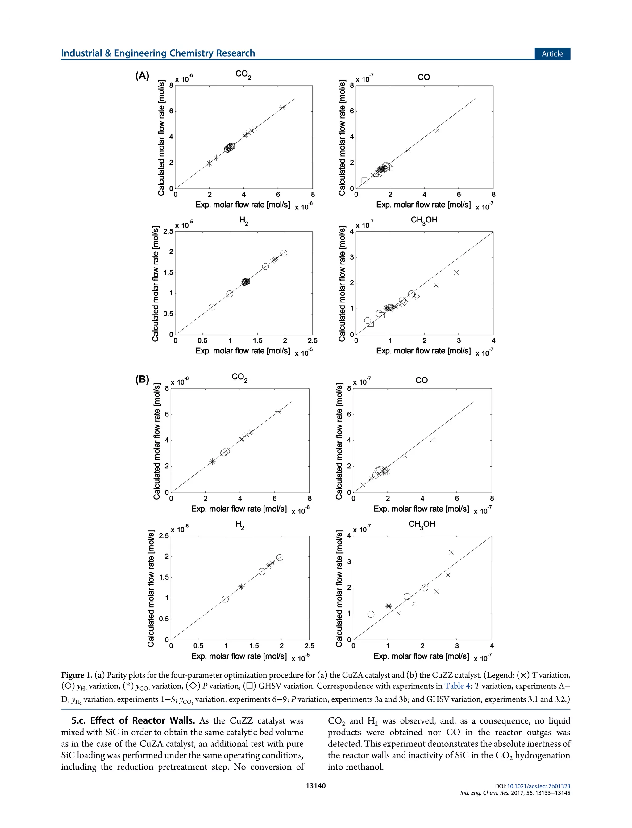 5.c. Eﬀect of Reactor Walls. As the CuZZ catalyst was
mixed with SiC in order to obtain the same catalytic bed volume
as in the case of the CuZA catalyst, an additional test with pure
SiC loading was performed under the same operating conditions,
including the reduction pretreatment step. No conversion of
CO2 and H2 was observed, and, as a consequence, no liquid
products were obtained nor CO in the reactor outgas was
detected. This experiment demonstrates the absolute inertness of
the reactor walls and inactivity of SiC in the CO2 hydrogenation
into methanol.
Figure 1. (a) Parity plots for the four-parameter optimization procedure for (a) the CuZA catalyst and (b) the CuZZ catalyst. (Legend: (×) T variation,
(○) yH2
variation, (*) yCO2
variation, (◇) P variation, (□) GHSV variation. Correspondence with experiments in Table 4: T variation, experiments A−
D; yH2
variation, experiments 1−5; yCO2
variation, experiments 6−9; P variation, experiments 3a and 3b; and GHSV variation, experiments 3.1 and 3.2.)
Industrial & Engineering Chemistry Research Article
DOI: 10.1021/acs.iecr.7b01323
Ind. Eng. Chem. Res. 2017, 56, 13133−13145
13140
 