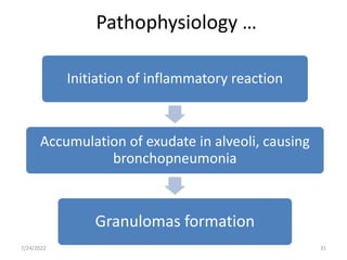 Pathophysiology …
Initiation of inflammatory reaction
Accumulation of exudate in alveoli, causing
bronchopneumonia
Granulomas formation
31
7/24/2022
 