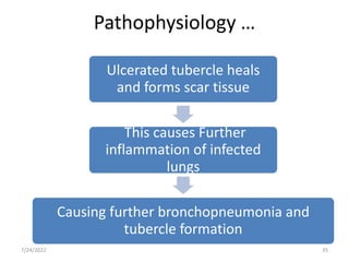 Pathophysiology …
Ulcerated tubercle heals
and forms scar tissue
This causes Further
inflammation of infected
lungs
Causing further bronchopneumonia and
tubercle formation
35
7/24/2022
 