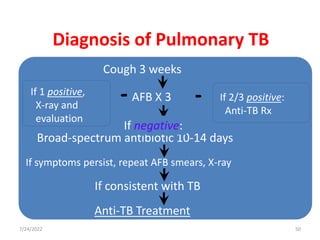50
Diagnosis of Pulmonary TB
Cough 3 weeks
AFB X 3
Broad-spectrum antibiotic 10-14 days
If symptoms persist, repeat AFB smears, X-ray
If consistent with TB
Anti-TB Treatment
If 1 positive,
X-ray and
evaluation
If 2/3 positive:
Anti-TB Rx
If negative:
7/24/2022
 