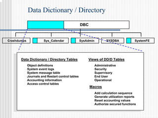 Data Dictionary / Directory
DBC
Sys_Calendar SysAdmin SystemFE
Crashdumps SYSDBA
Data Dictionary / Directory Tables
Object definitions
System event logs
System message table
Journals and Restart control tables
Accounting information
Access control tables
Views of DD/D Tables
Administrative
Security
Supervisory
End User
Operational
Macros
Add calculation sequence
Generate utilization reports
Reset accounting values
Authorize secured functions
 