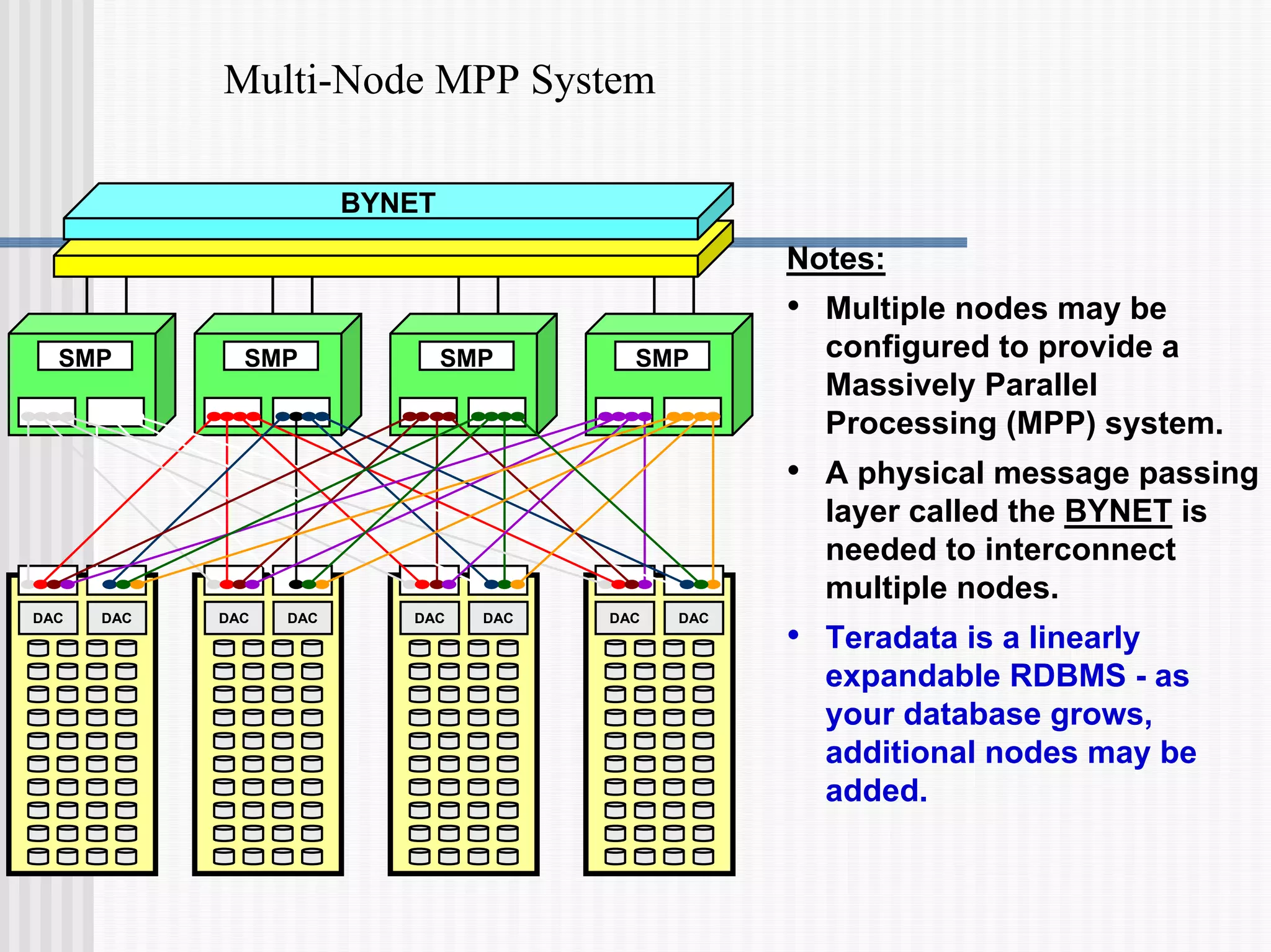 Multi-Node MPP System
BYNET
DAC DAC DAC DAC DAC DAC DAC DAC
SMP SMP SMP SMP
Notes:
• Multiple nodes may be
configured to provide a
Massively Parallel
Processing (MPP) system.
• A physical message passing
layer called the BYNET is
needed to interconnect
multiple nodes.
• Teradata is a linearly
expandable RDBMS - as
your database grows,
additional nodes may be
added.
 