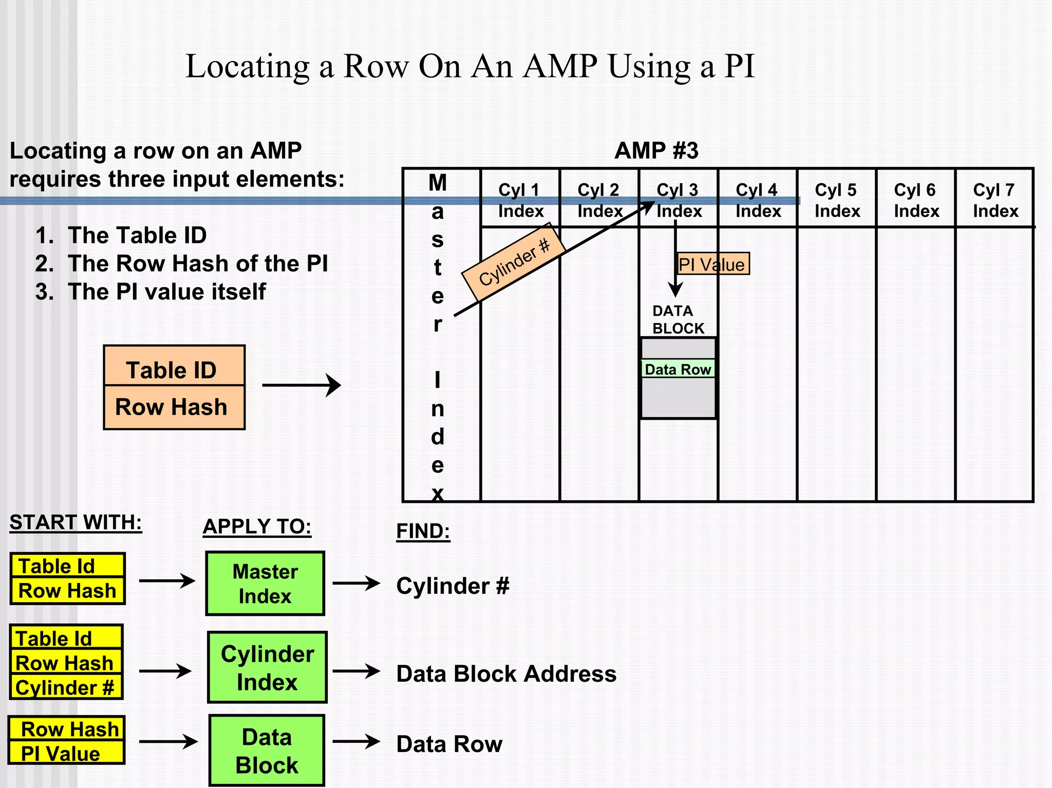 Locating a Row On An AMP Using a PI
Locating a row on an AMP
requires three input elements:
1. The Table ID
2. The Row Hash of the PI
3. The PI value itself
Cyl 1
Index
Cyl 2
Index
Cyl 3
Index
Cyl 4
Index
Cyl 5
Index
Cyl 6
Index
Cyl 7
Index
M
a
s
t
e
r
I
n
d
e
x
Data Row
Data Row
DATA
BLOCK
AMP #3
Cylinder #
PI Value
Master
Index
Cylinder
Index
Data
Block
Table Id
Row Hash
Table Id
Row Hash
Cylinder #
Row Hash
PI Value
Cylinder #
Data Block Address
Data Row
START WITH: FIND:
APPLY TO:
Table ID
Row Hash
 