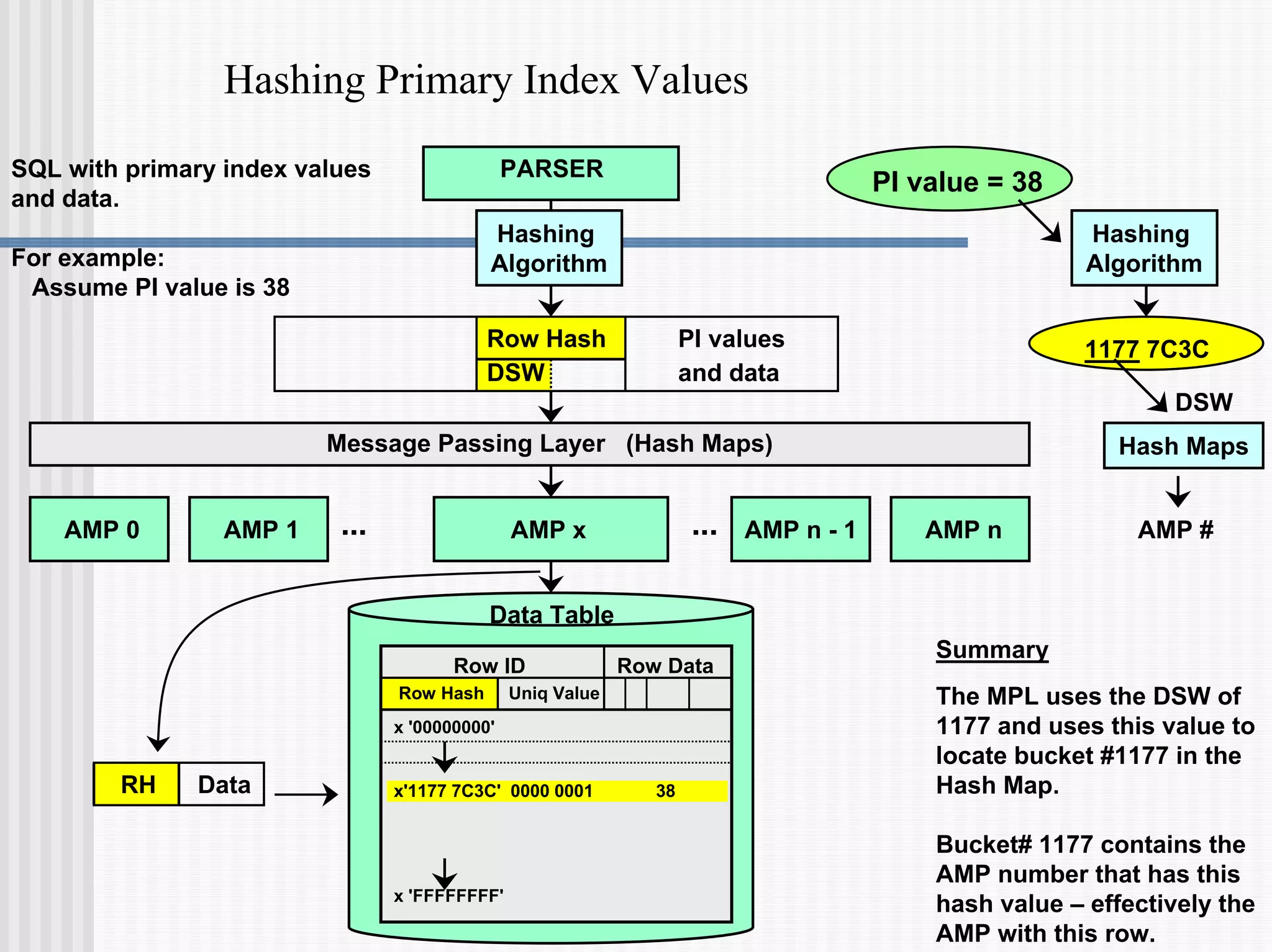 Hashing Primary Index Values
Hashing
Algorithm
RH Data
Row Hash PI values
DSW and data
PARSER
Data Table
Message Passing Layer (Hash Maps)
AMP 1 AMP n - 1
AMP x
... ...
AMP 0 AMP n
PI value = 38
Hashing
Algorithm
1177 7C3C
SQL with primary index values
and data.
For example:
Assume PI value is 38
Summary
The MPL uses the DSW of
1177 and uses this value to
locate bucket #1177 in the
Hash Map.
Bucket# 1177 contains the
AMP number that has this
hash value – effectively the
AMP with this row.
DSW
Hash Maps
AMP #
Row ID Row Data
Row Hash Uniq Value
x '00000000'
x'1177 7C3C' 0000 0001 38
x 'FFFFFFFF'
 